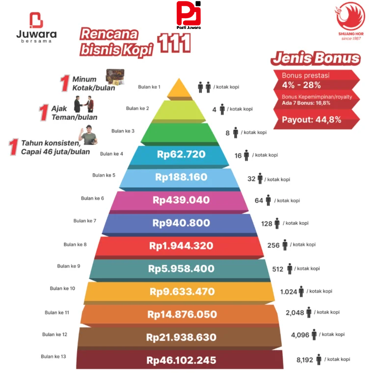 Rencana Bisnis Kopi 111